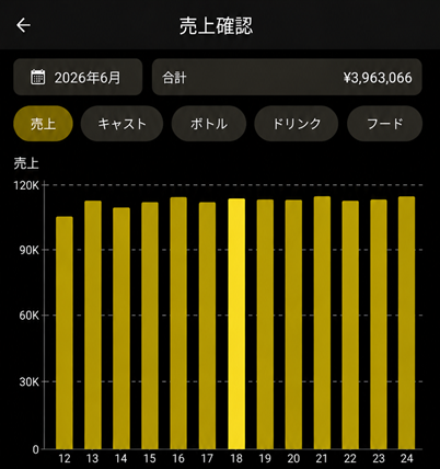 日別売上の棒グラフ